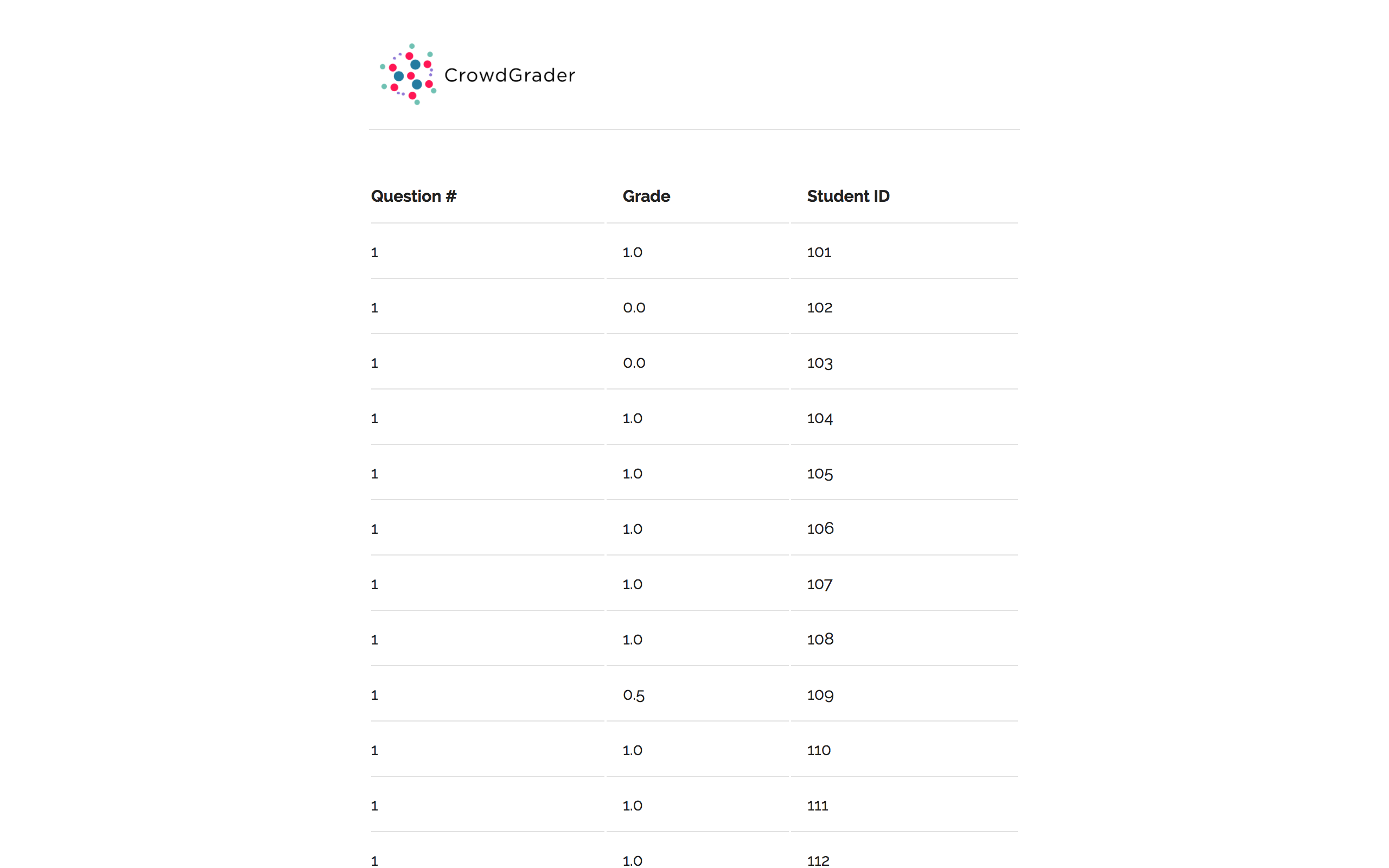 Example of a screen which shows graded results